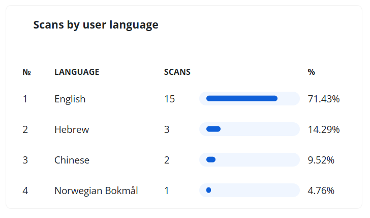 Scans by User Language