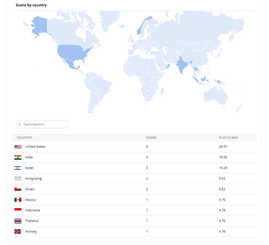 Scans by Countries