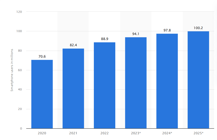 Number of smartphone users in the United States who used a QR code scanner on their mobile devices from 2020 to 2025 (in millions)