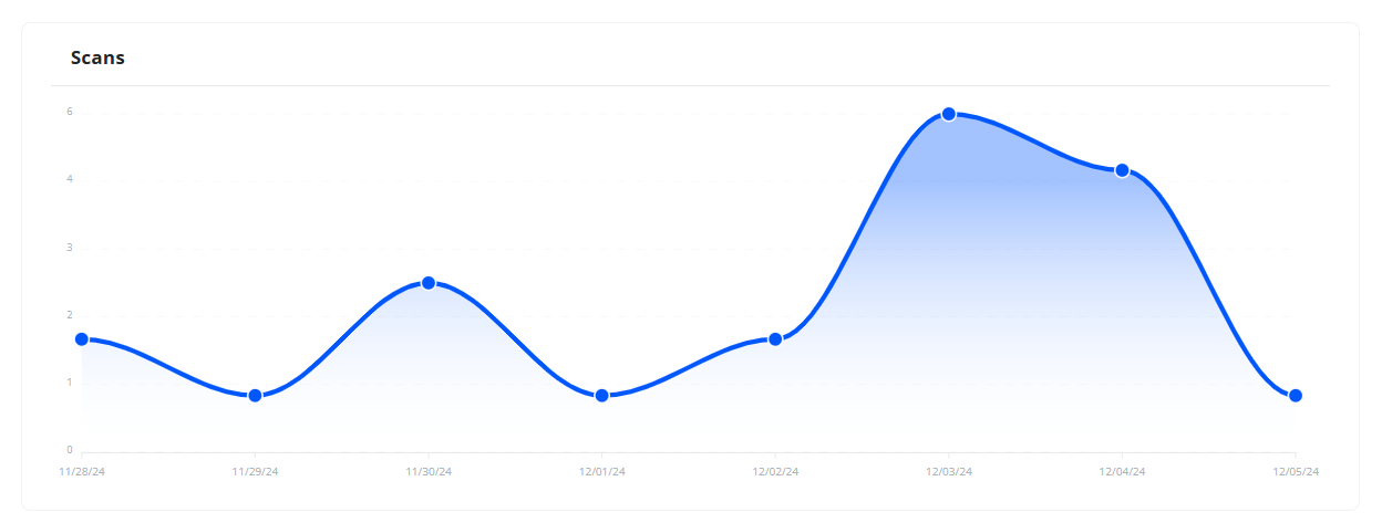 Scans Line Chart