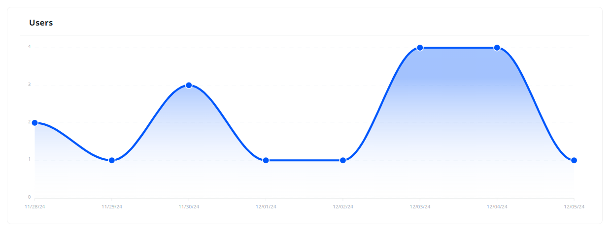 Users Line Chart