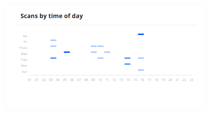 Scans by Time of Day