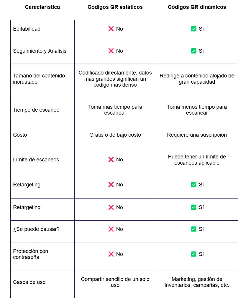 Diferencia entre un código QR estático y dinámico