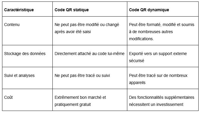 Tableau 1. Différence entre les codes QR statiques et dynamiques