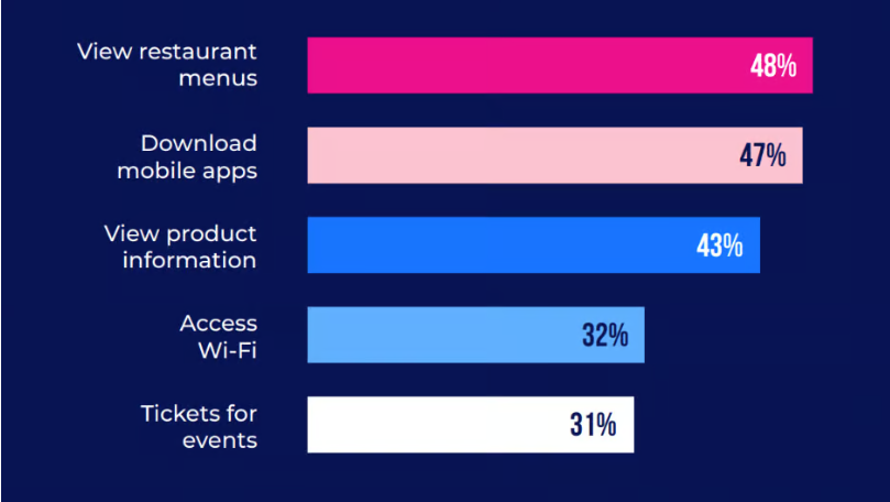 How Consumers Use QR codes