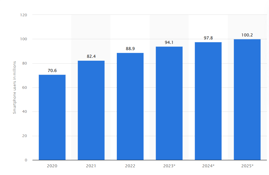 Number of QR code scanner users on smartphones from 2020 to 2025