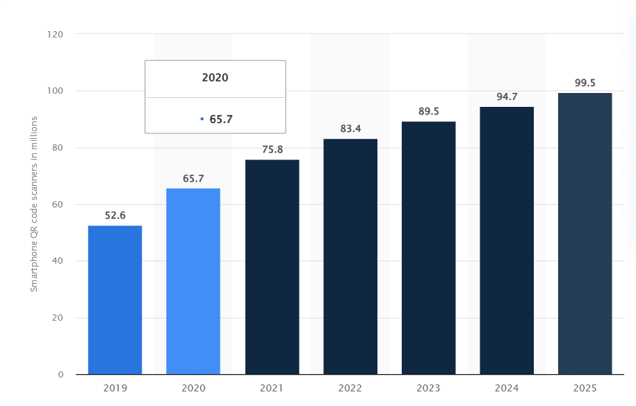 Number of smartphone users in the United States who scan QR codes for payments or other use cases in 2019 and 2020, with forecasts from 2020 to 2025 (in millions)