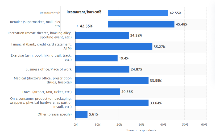 Secure locations for scanning QR codes according to U.S. and UK consumers in 2020