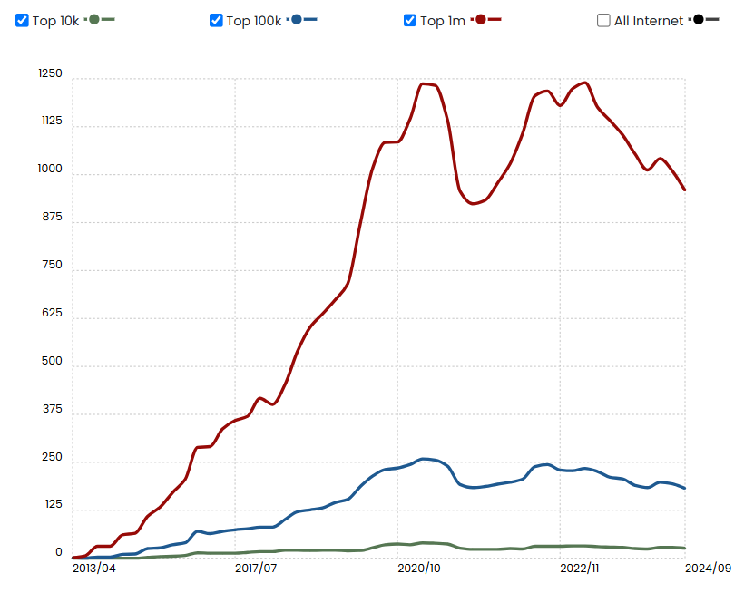 The percentage of websites utilizing Google Forms