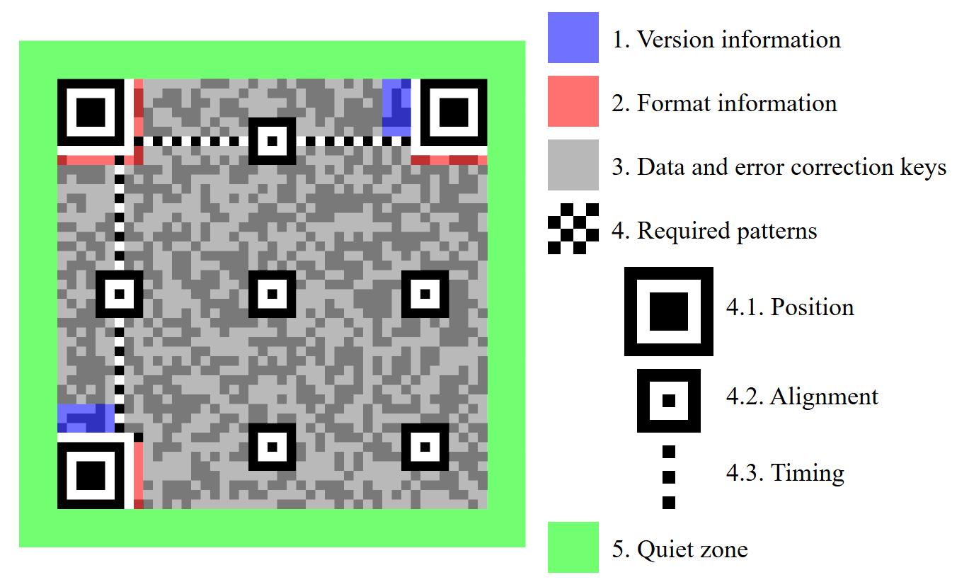 QR Code Anatomy