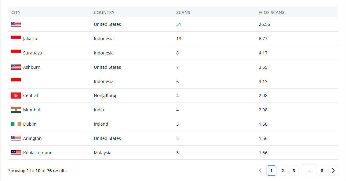 QR Code Scan Statistics by City