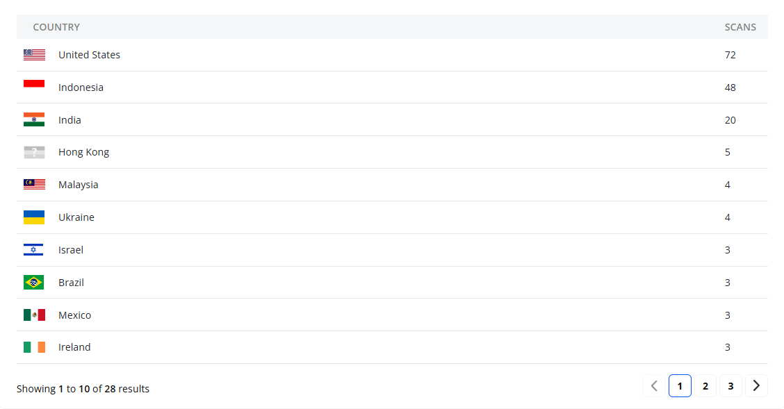 QR Code Scan Statistics by Country