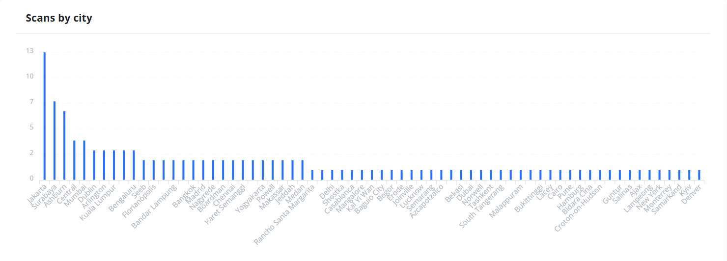 QR Code Scans by City