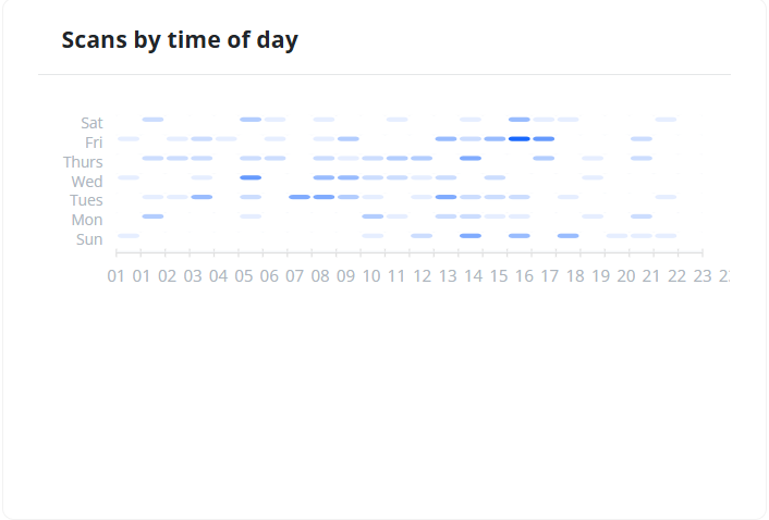 QR Code Scans by Time of Day