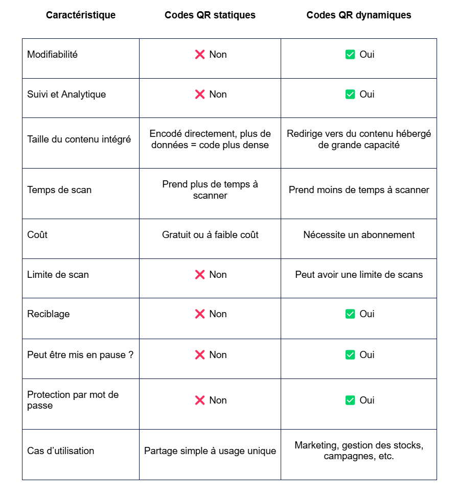 Différence entre un code QR statique et dynamique