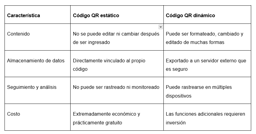 Tabla 1. Diferencia entre códigos QR estáticos y dinámicos