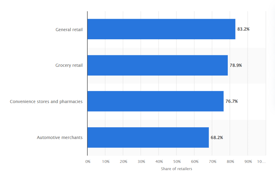 Share of U.S. and UK retailers