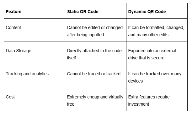 Table 1. Difference between Static and Dynamic QR Codes