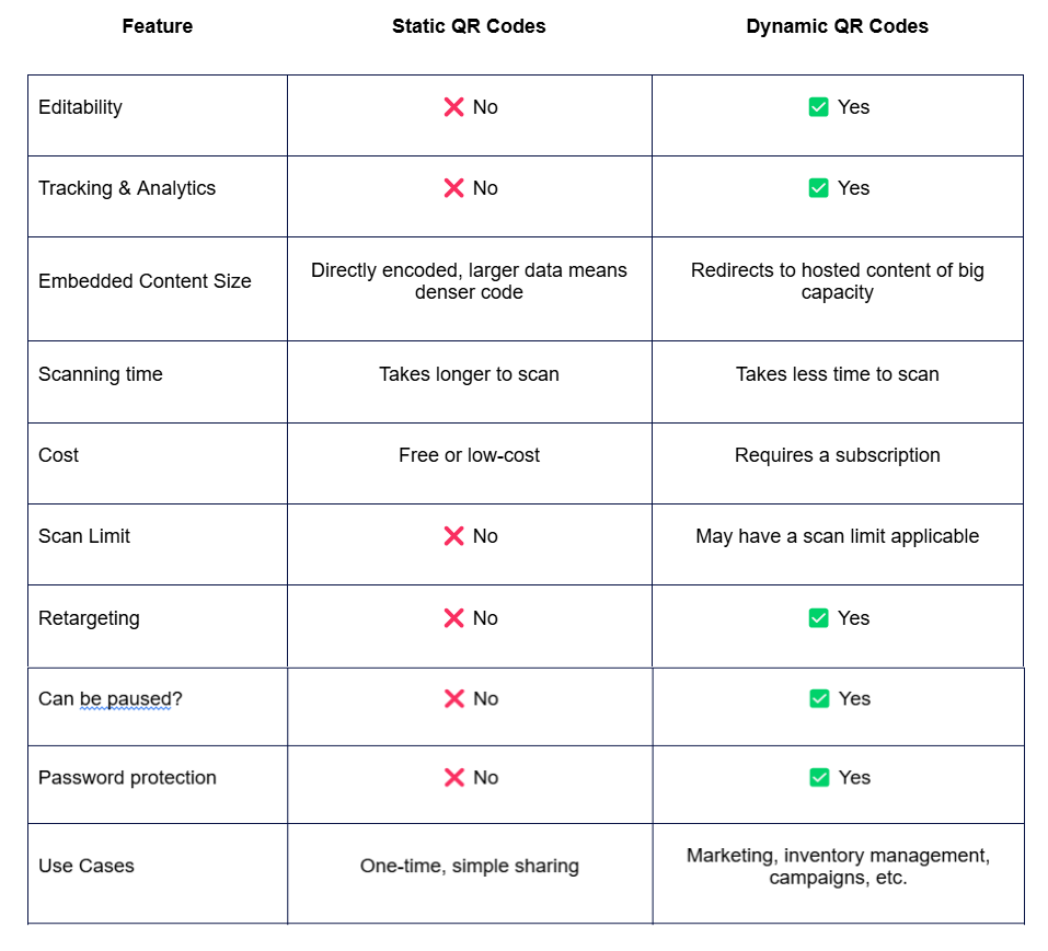 Difference Between a Static and Dynamic QR Code