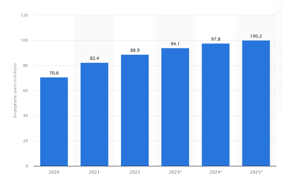 U.S. smartphone users scanning QR codes 2020-2025